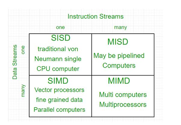 Flynn's_taxonomy